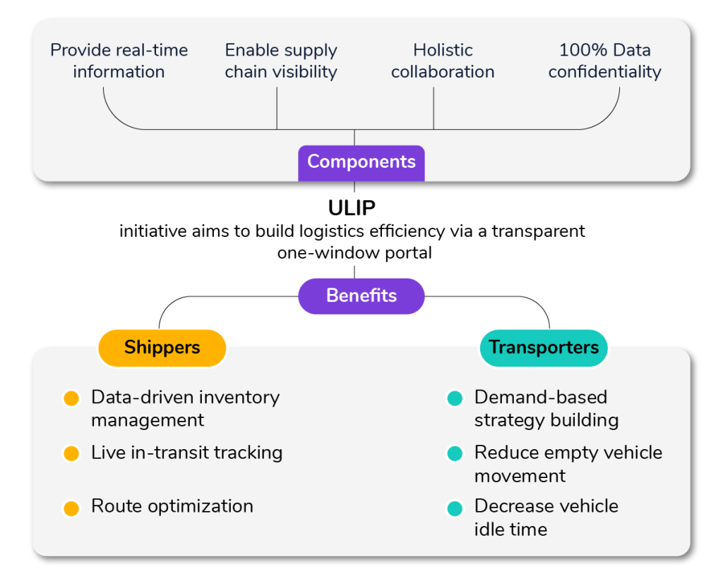 What is the Unified Logistics Interface Platform (ULIP)