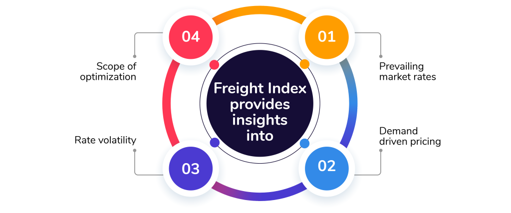Freight Rate Index