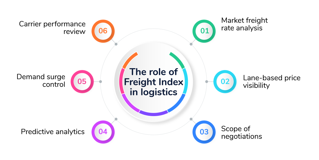 The role of Freight Index in logistics