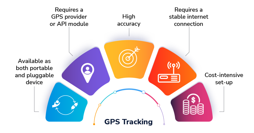 GPS tracking