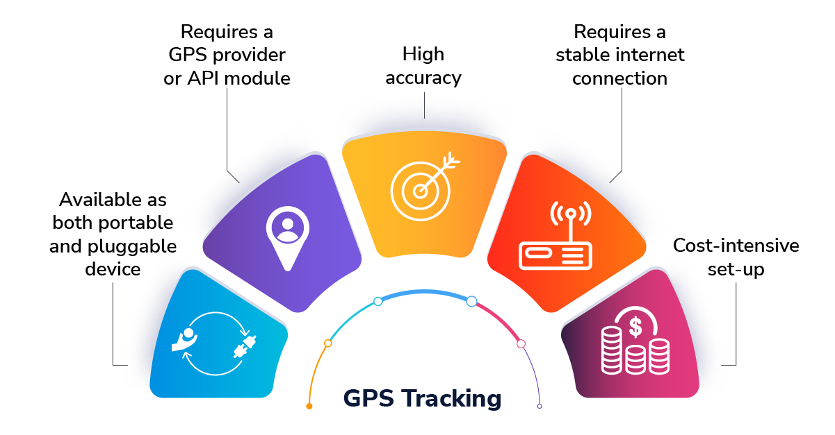 GPS vs. SIM vs. FASTag Impact of live tracking on Indian logistics