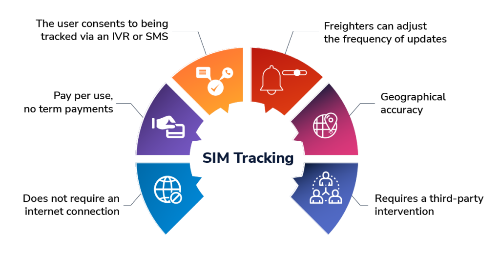 SIM Tracking