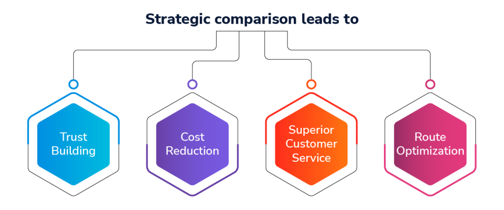 The impact of strategic comparison