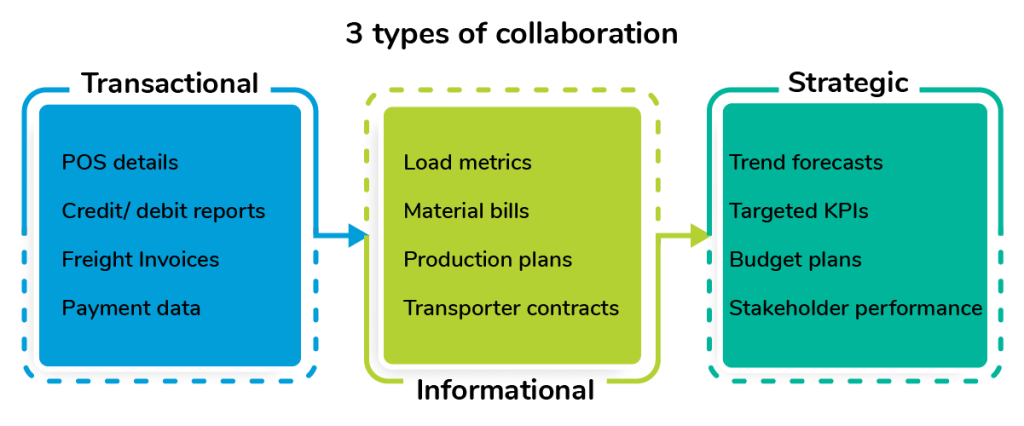 Types of collaboration in the supply chain