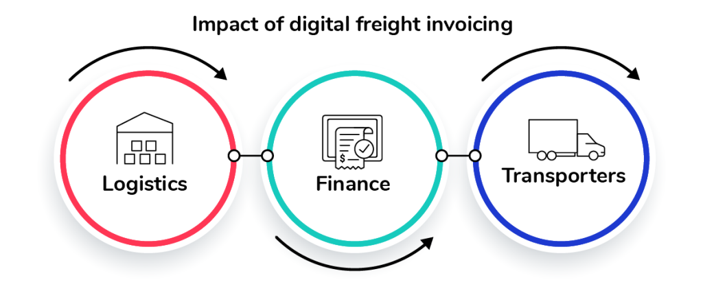 Benefits of e-invoicing- Logistics, Finance & Transporters