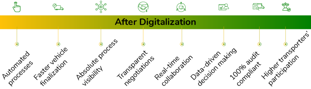 After digital implementation