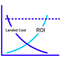 Quick-RoI-with-Lower-Landed-Cost.png