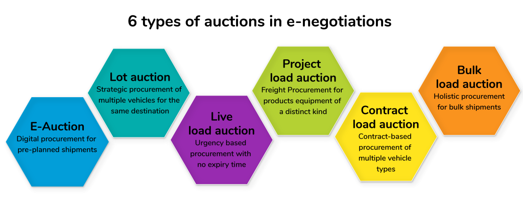 Types of auctions in e-procurement 