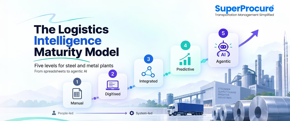 The Logistics Intelligence Maturity Model: Five Levels for Steel and Metal Plants